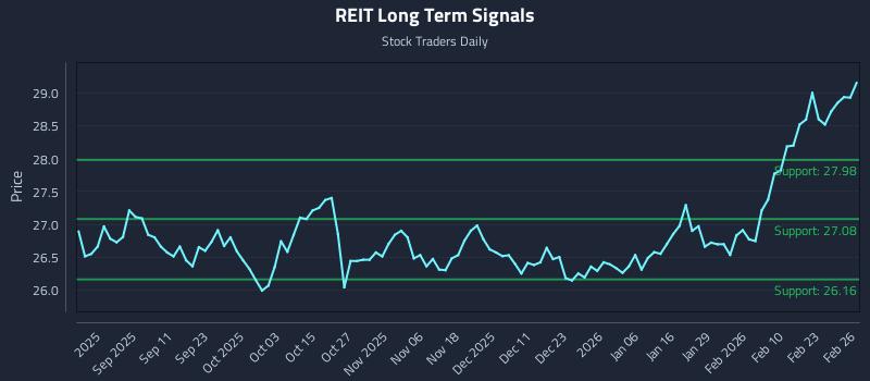 REIT Long Term Analysis for February 27 2026