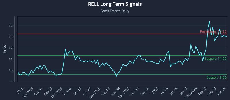 RELL Long Term Analysis for February 27 2026