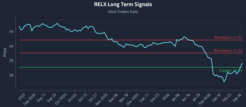 RELX Long Term Analysis for February 27 2026 RELX Long Term Analysis for February 27 2026