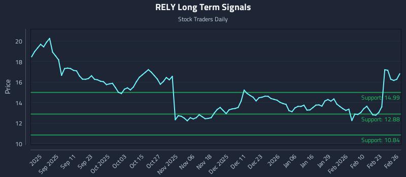 RELY Long Term Analysis for February 27 2026 RELY Long Term Analysis for February 27 2026