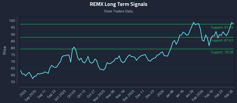REMX Long Term Analysis for February 27 2026 REMX Long Term Analysis for February 27 2026