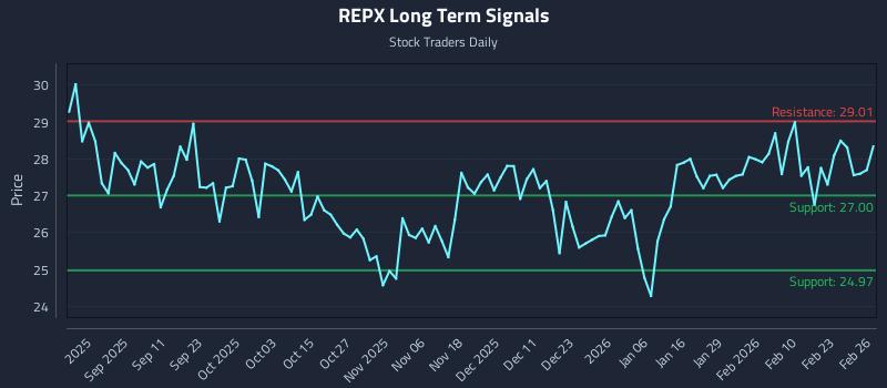 REPX Long Term Analysis for February 27 2026