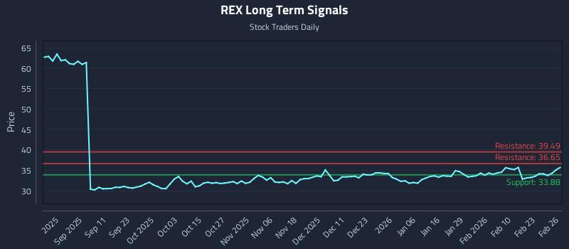 REX Long Term Analysis for February 27 2026 REX Long Term Analysis for February 27 2026