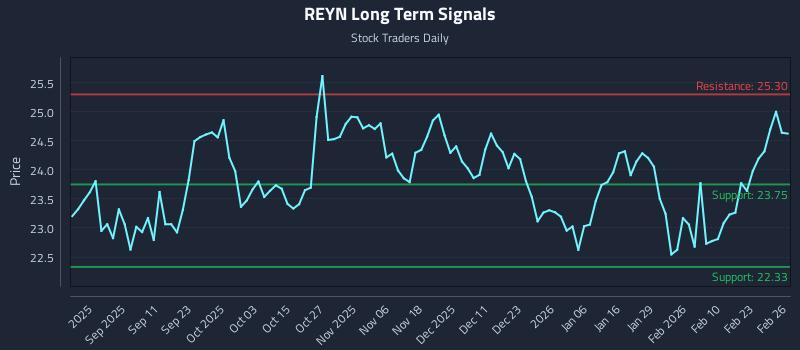 REYN Long Term Analysis for February 27 2026