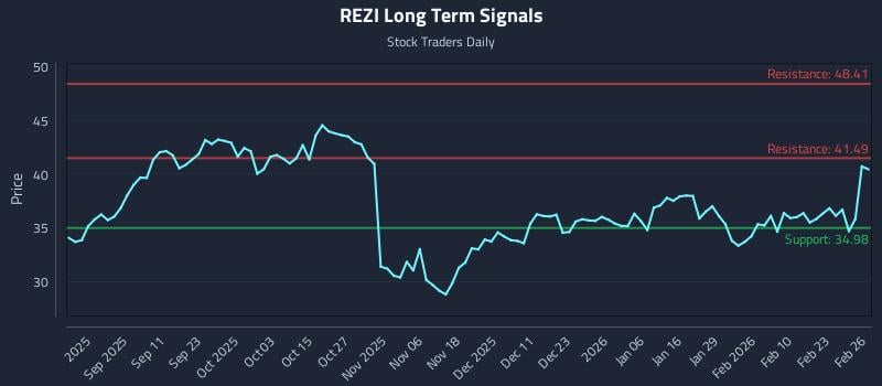 REZI Long Term Analysis for February 27 2026 REZI Long Term Analysis for February 27 2026