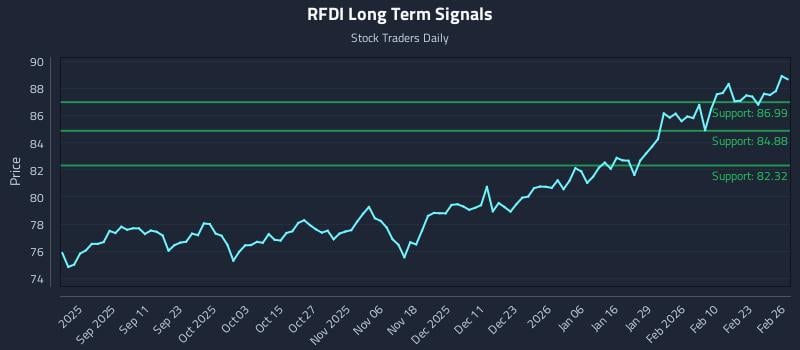 RFDI Long Term Analysis for February 27 2026