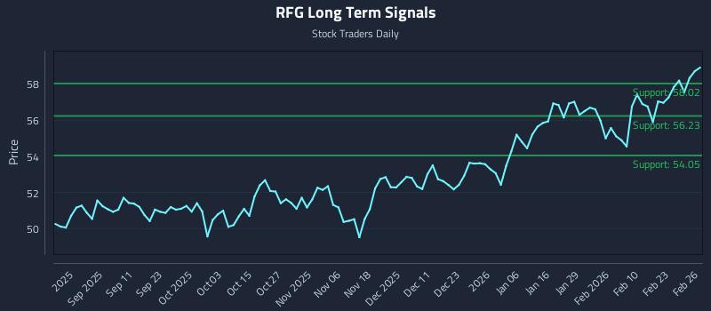 RFG Long Term Analysis for February 27 2026 RFG Long Term Analysis for February 27 2026