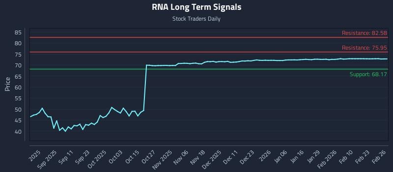 RNA Long Term Analysis for February 27 2026 RNA Long Term Analysis for February 27 2026