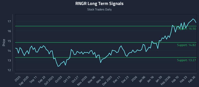 RNGR Long Term Analysis for February 27 2026