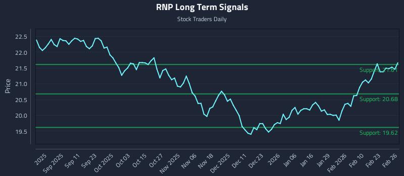 RNP Long Term Analysis for February 27 2026 RNP Long Term Analysis for February 27 2026