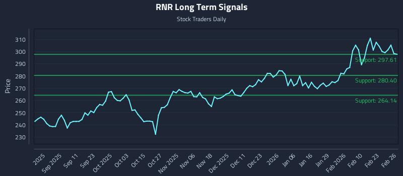 RNR Long Term Analysis for February 27 2026