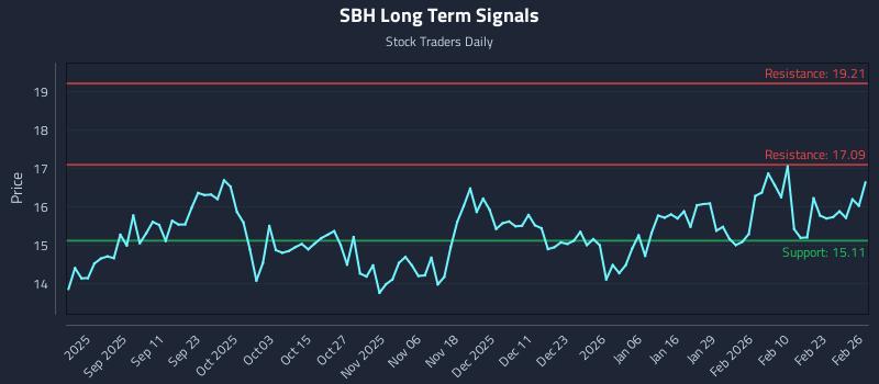 SBH Long Term Analysis for February 27 2026