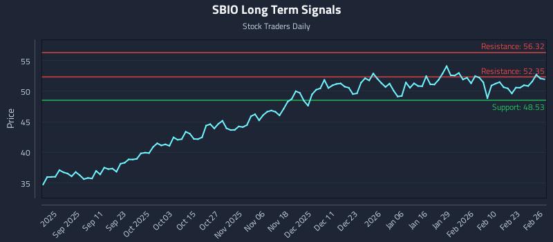 SBIO Long Term Analysis for February 27 2026