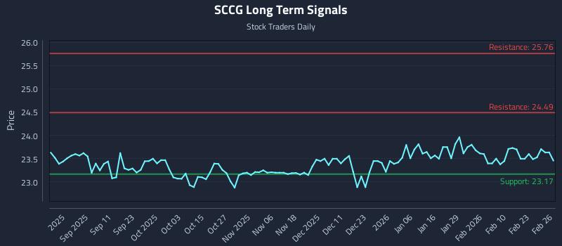 SCCG Long Term Analysis for February 27 2026