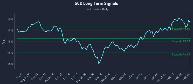 SCD Long Term Analysis for February 27 2026