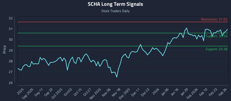 SCHA Long Term Analysis for February 27 2026 SCHA Long Term Analysis for February 27 2026