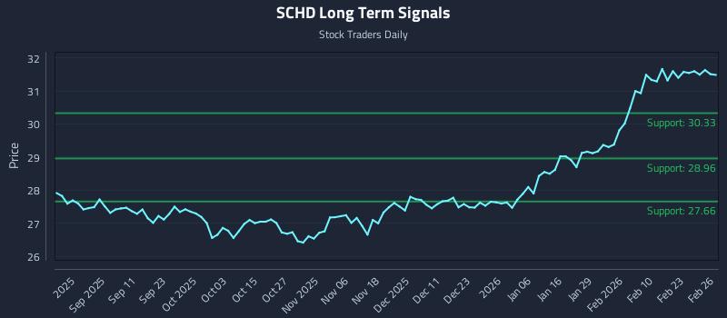 SCHD Long Term Analysis for February 27 2026
