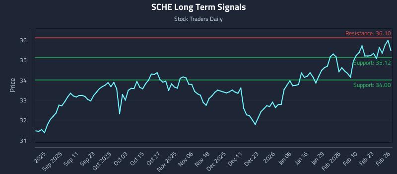 SCHE Long Term Analysis for February 27 2026 SCHE Long Term Analysis for February 27 2026