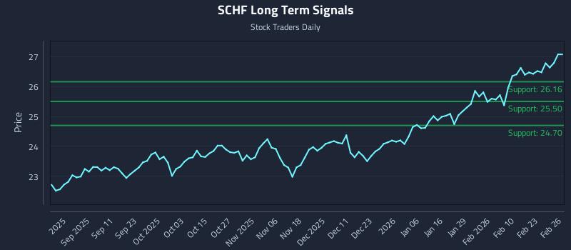 SCHF Long Term Analysis for February 27 2026