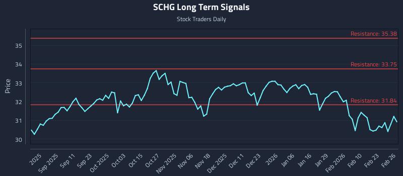 SCHG Long Term Analysis for February 27 2026