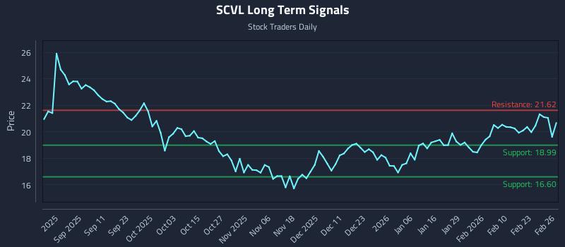 SCVL Long Term Analysis for February 27 2026