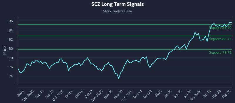 SCZ Long Term Analysis for February 27 2026