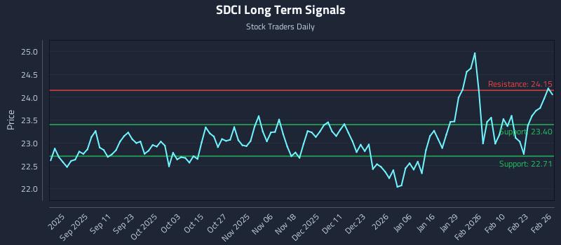 SDCI Long Term Analysis for February 27 2026
