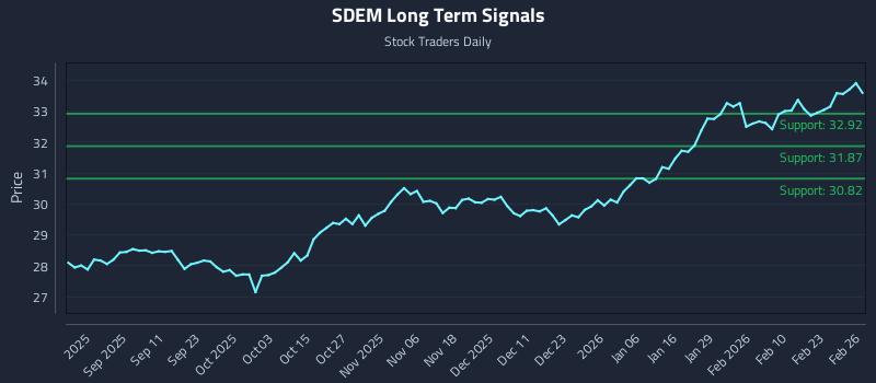 SDEM Long Term Analysis for February 27 2026 SDEM Long Term Analysis for February 27 2026