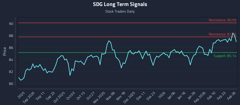 SDG Long Term Analysis for February 27 2026