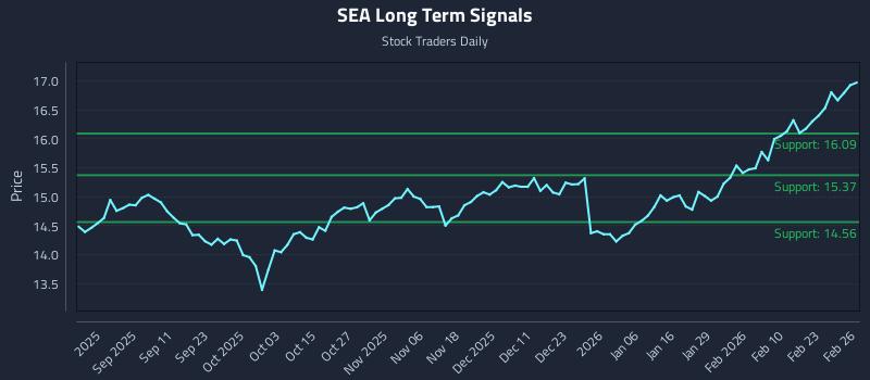 SEA Long Term Analysis for February 27 2026