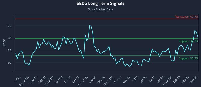 SEDG Long Term Analysis for February 27 2026 SEDG Long Term Analysis for February 27 2026
