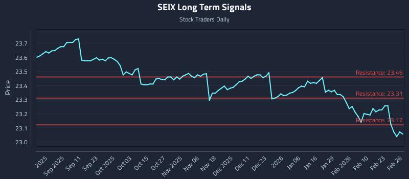 SEIX Long Term Analysis for February 27 2026 SEIX Long Term Analysis for February 27 2026