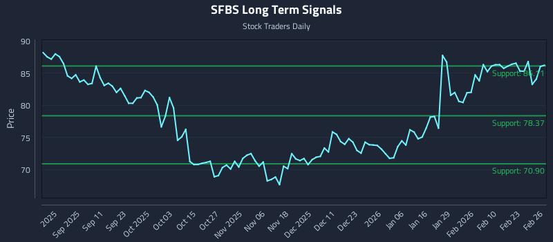 SFBS Long Term Analysis for February 27 2026