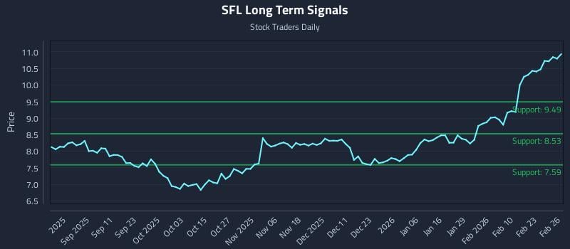 SFL Long Term Analysis for February 27 2026 SFL Long Term Analysis for February 27 2026