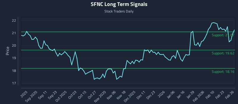 SFNC Long Term Analysis for February 27 2026