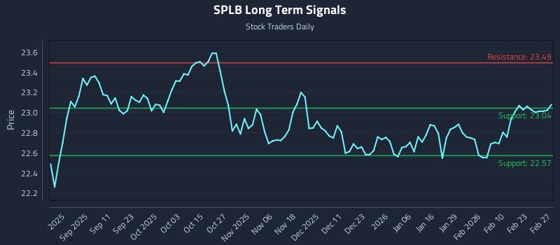 SPLB Long Term Analysis for February 27 2026