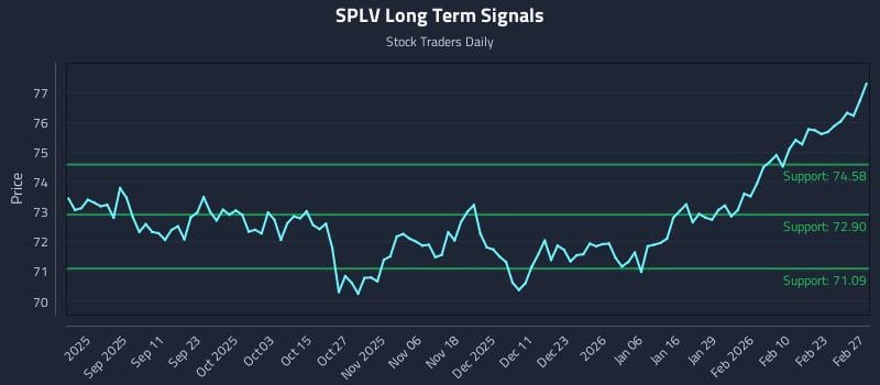 SPLV Long Term Analysis for February 27 2026