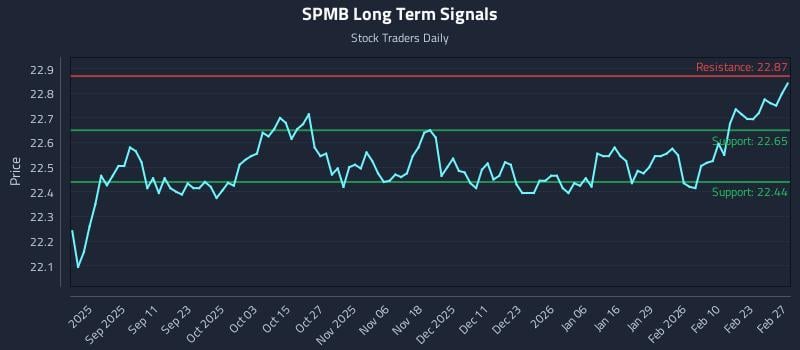 SPMB Long Term Analysis for February 27 2026