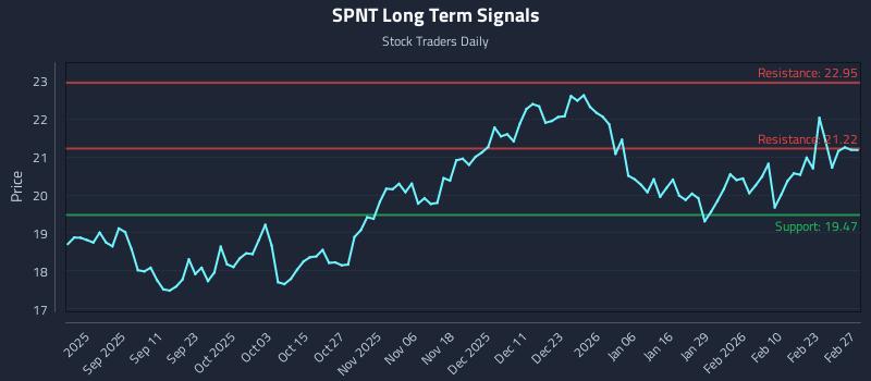 SPNT Long Term Analysis for February 27 2026