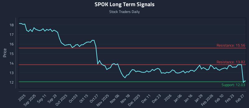 SPOK Long Term Analysis for February 27 2026 SPOK Long Term Analysis for February 27 2026