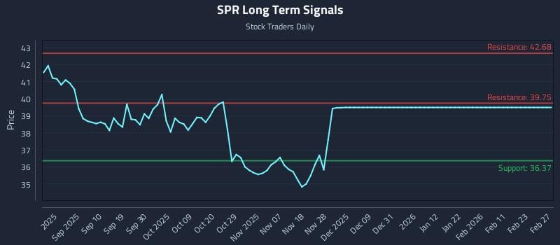 SPR Long Term Analysis for February 27 2026