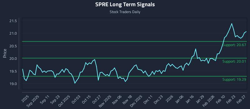 SPRE Long Term Analysis for February 27 2026