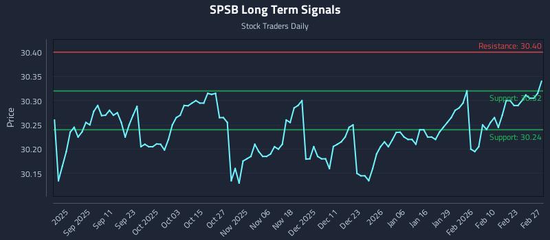 SPSB Long Term Analysis for February 27 2026