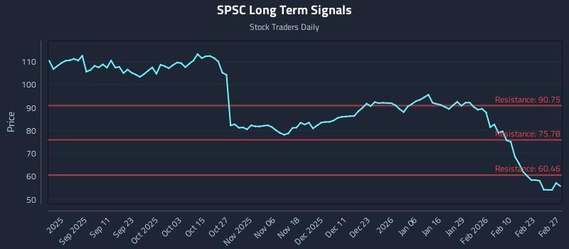 SPSC Long Term Analysis for February 27 2026