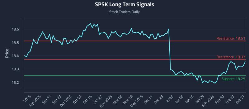 SPSK Long Term Analysis for February 27 2026 SPSK Long Term Analysis for February 27 2026