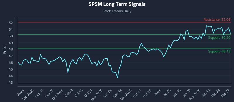 SPSM Long Term Analysis for February 27 2026
