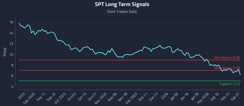 SPT Long Term Analysis for February 27 2026 SPT Long Term Analysis for February 27 2026