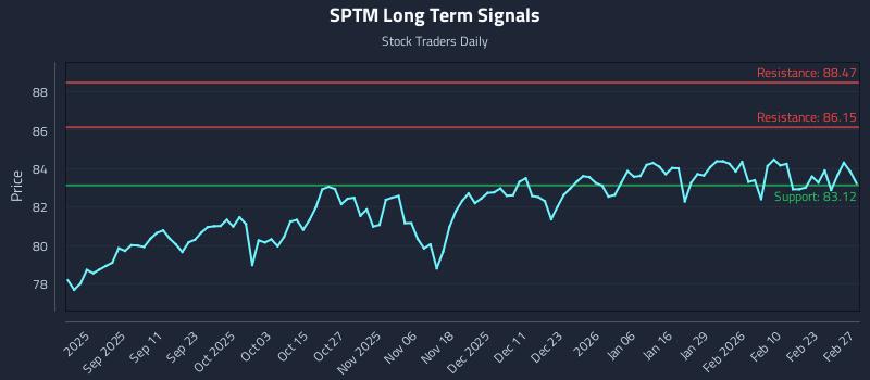 SPTM Long Term Analysis for February 27 2026