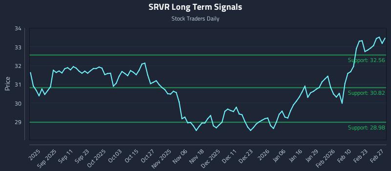 SRVR Long Term Analysis for February 27 2026 SRVR Long Term Analysis for February 27 2026
