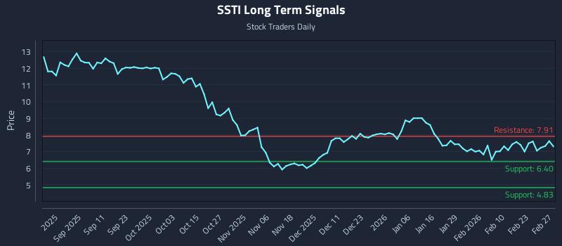SSTI Long Term Analysis for February 27 2026 SSTI Long Term Analysis for February 27 2026